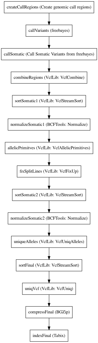 ../../../_images/FreeBayesSomaticWorkflowCram_0_1_1.dot.png