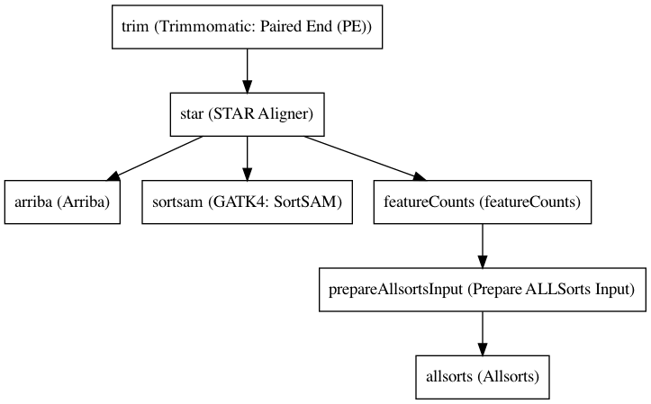 ../../../_images/OncopipeSamplePreparation_v0_1_0.dot.png