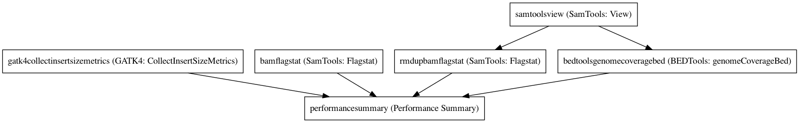 ../../../_images/PerformanceSummaryGenome_v0_1_0.dot.png