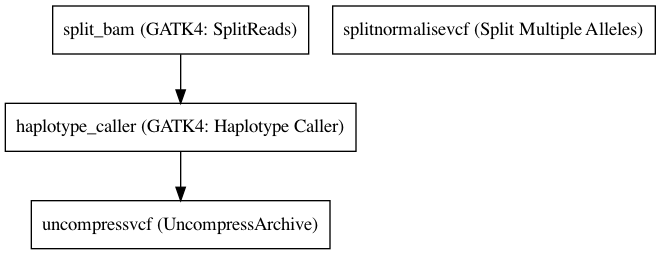 ../../../_images/GATK4_GermlineVariantCaller_4_1_3_0.dot.png