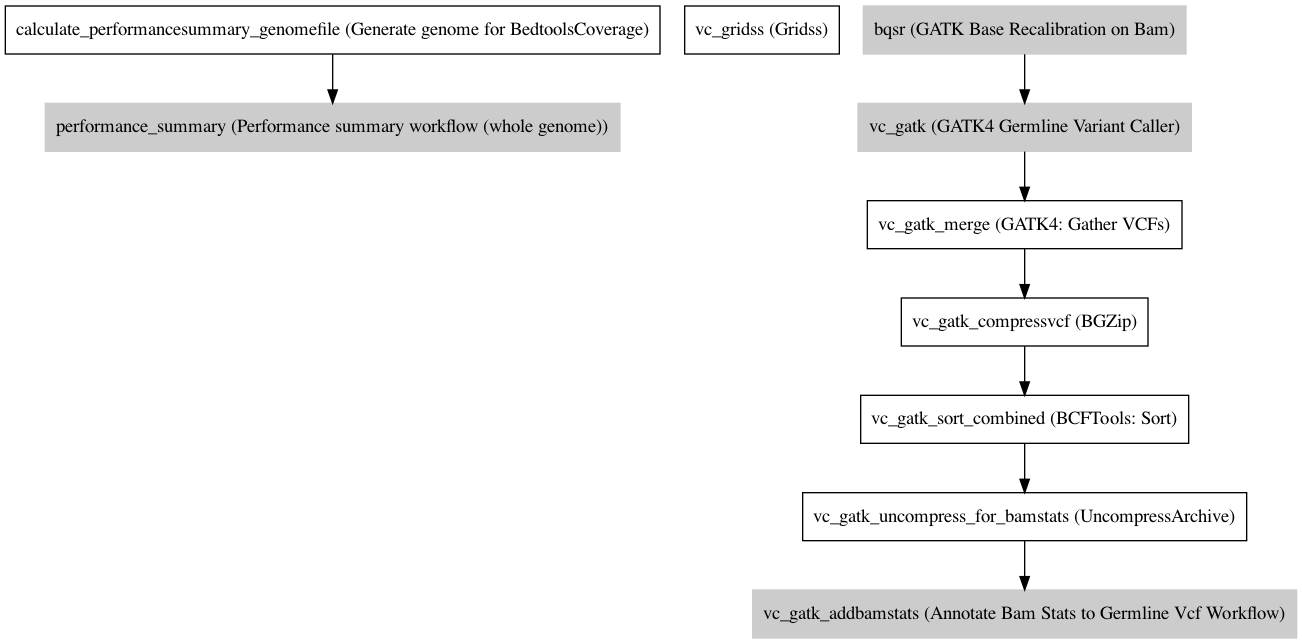 ../_images/WGSGermlineGATKVariantsOnly_1_4_0.dot.png