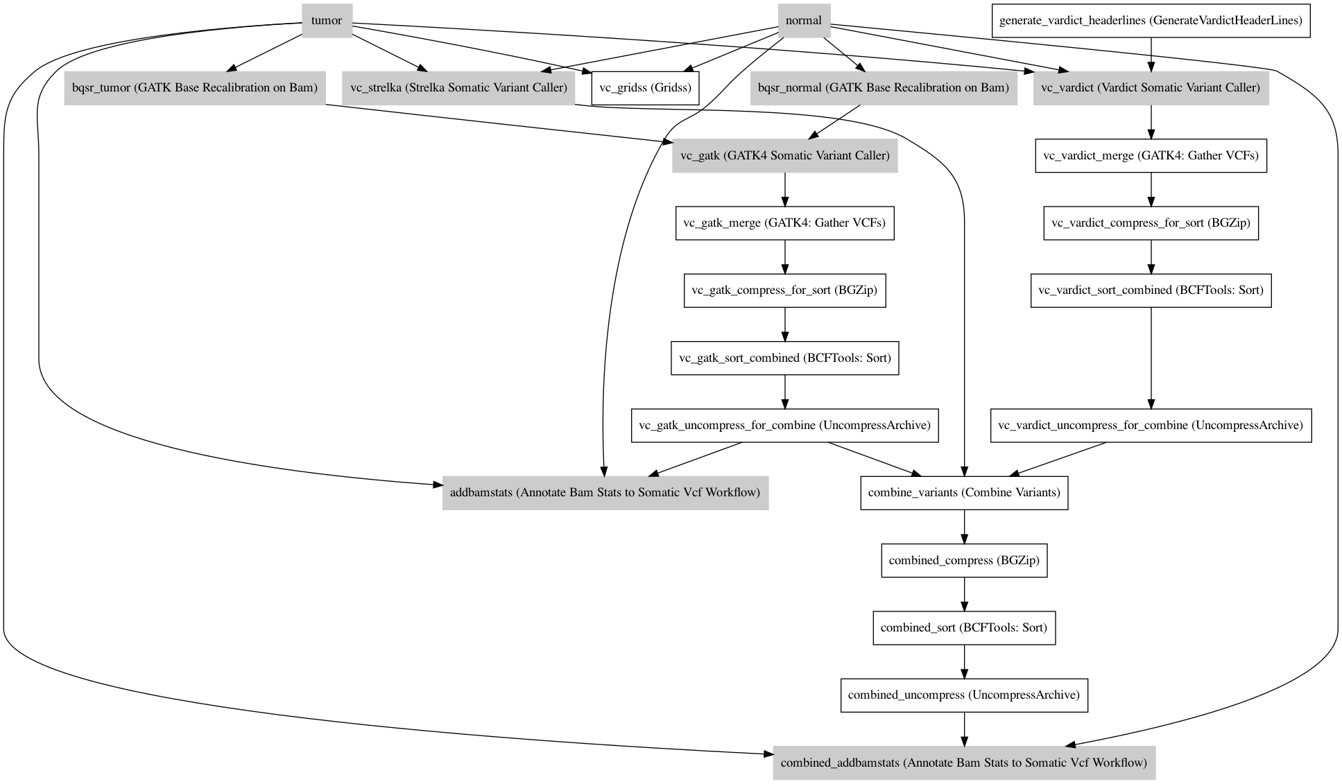 ../_images/WGSSomaticMultiCallers_1_4_0.dot.png